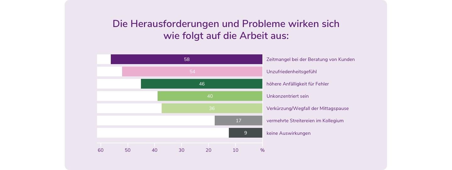 Die Herausforderungen