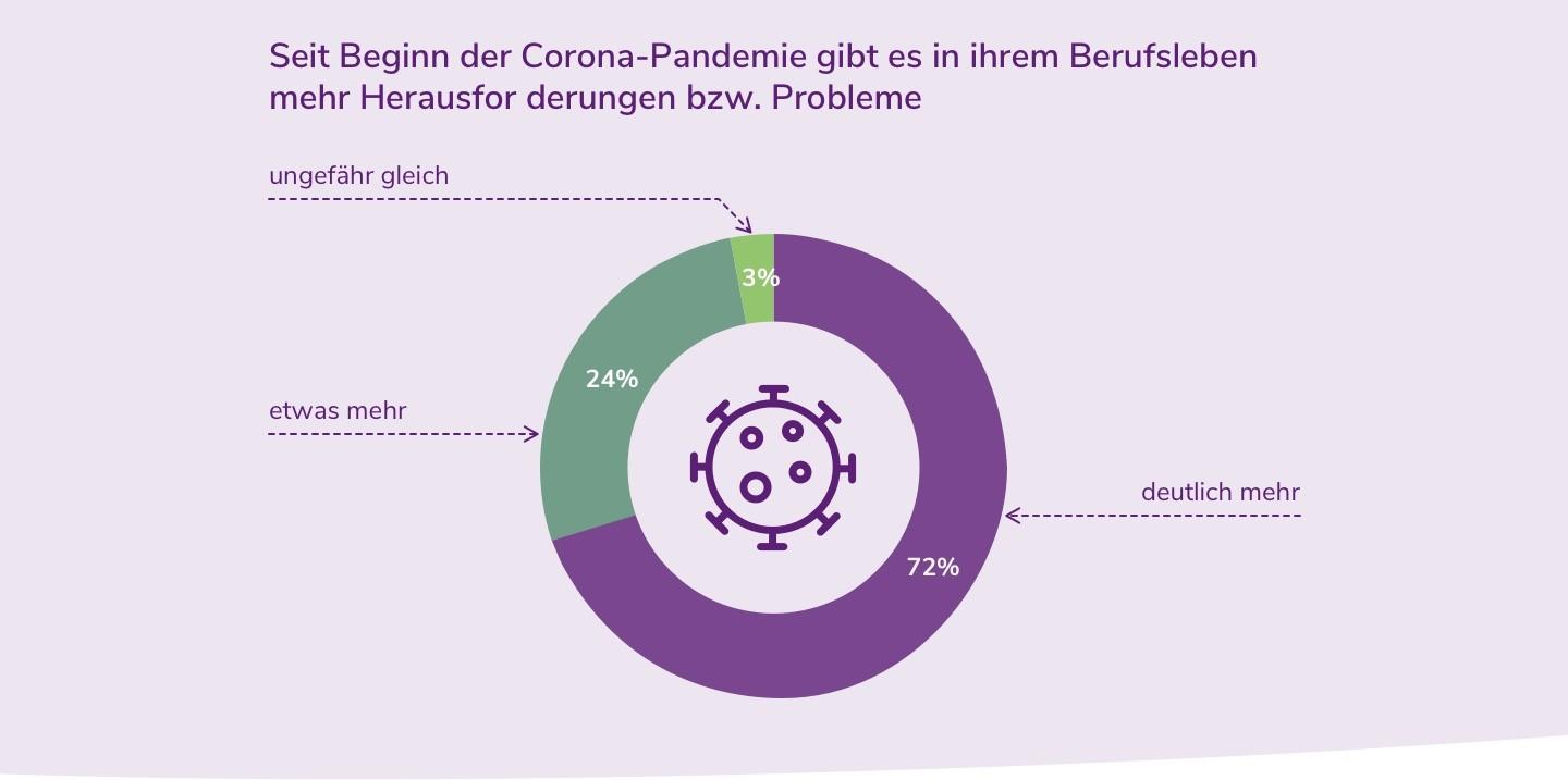 Seit begin Corona
